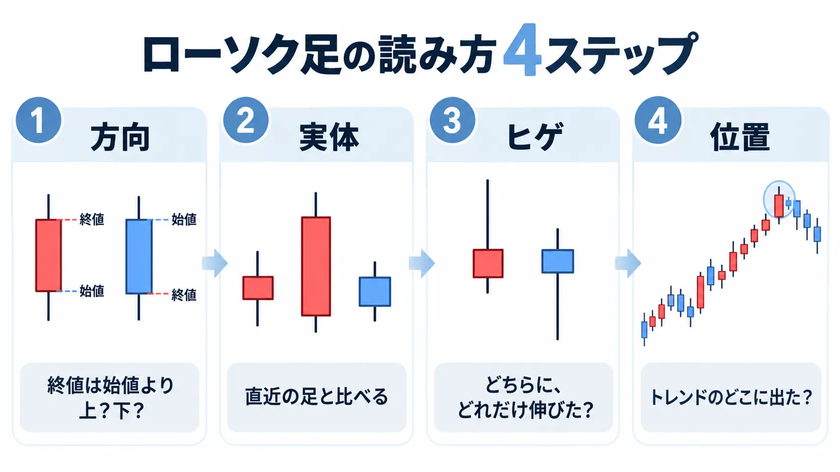 ローソク足を方向・実体・ヒゲ・トレンド内の位置の4ステップで読む方法