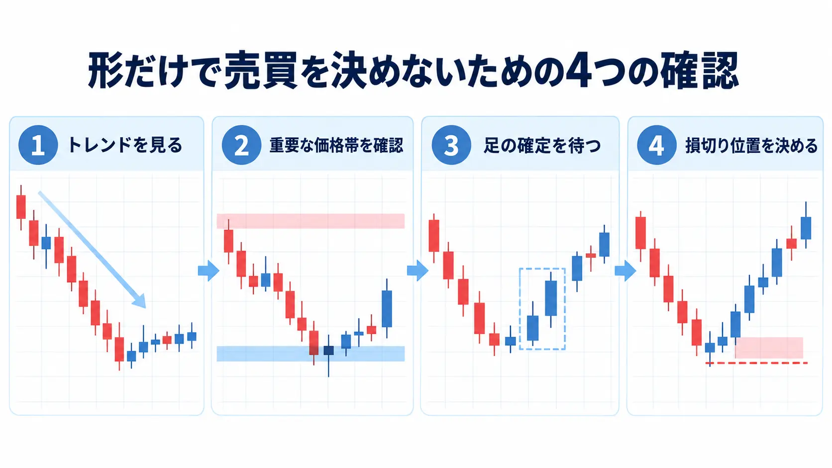 ローソク足の形だけで売買を決めないために確認する4つのポイント